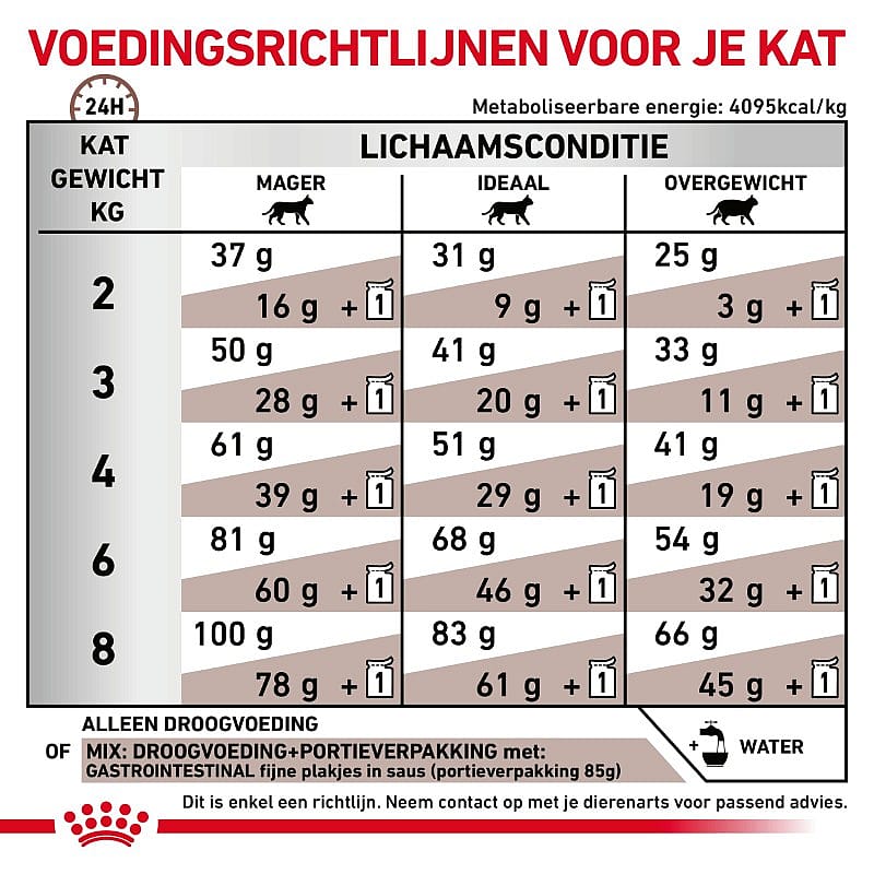 Royal Canin Gastrointestinal Kat 2 kg