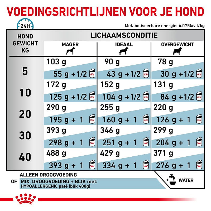 Royal Canin Hypoallergenic Hond 7 kg