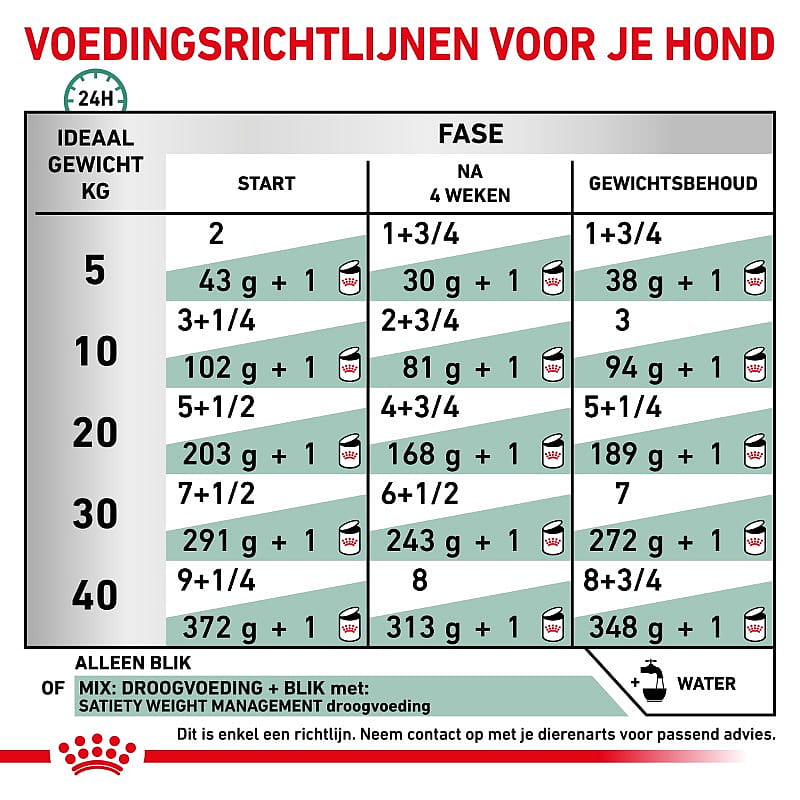 Royal Canin Satiety Hond 12 x 195 gram blikjes