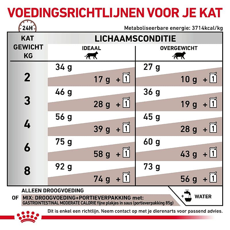 Royal Canin Gastrointestinal Moderate Calorie Kat 2 kg