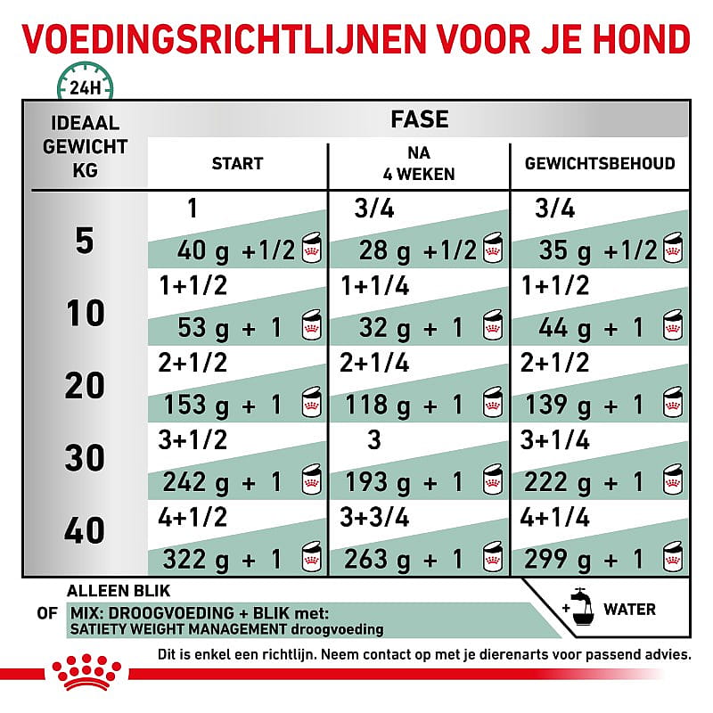 Royal Canin Satiety Hond 12 x 410 gram blikjes