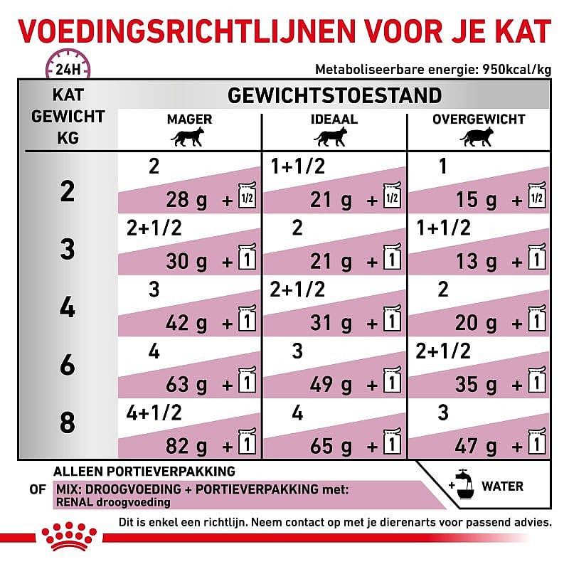 Royal Canin Renal Kat 12 x 85 gram maaltijdzakjes - Vis