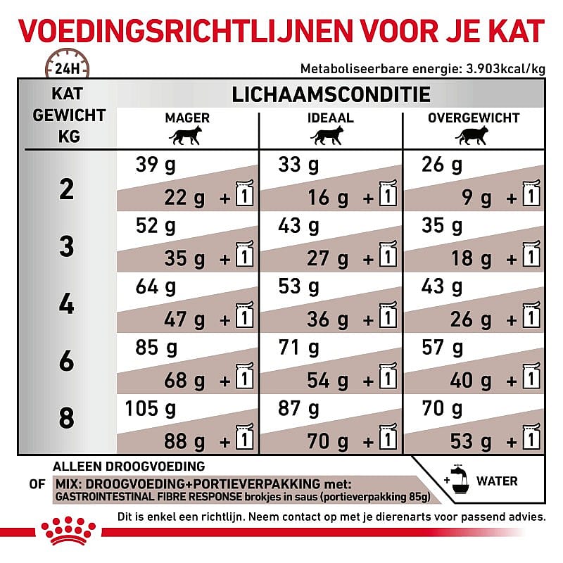 Royal Canin Gastrointestinal Fibre Response Kat 2 kg