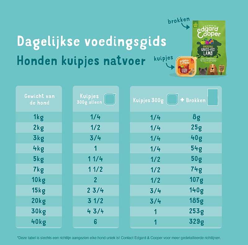 Edgard & Cooper Adult Hondenvoer Kuipjes Kip & Kalkoen