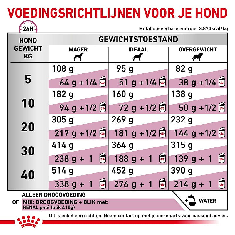 Royal Canin Renal Special Hond