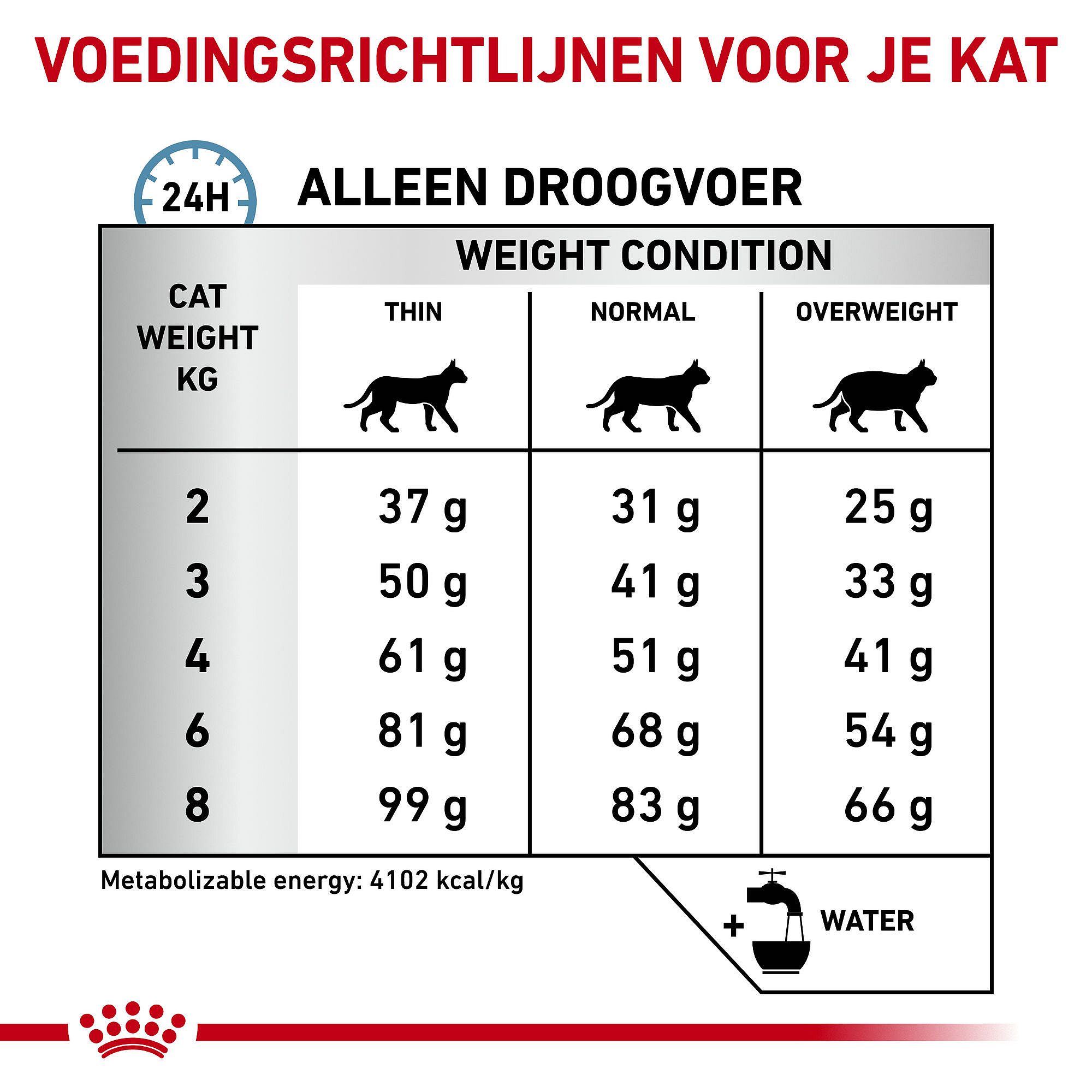 Royal Canin Hypoallergenic Kat