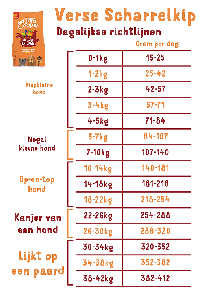 Edgard & Cooper Adult Hondenvoer Verse Scharrelkip 2.5 kg