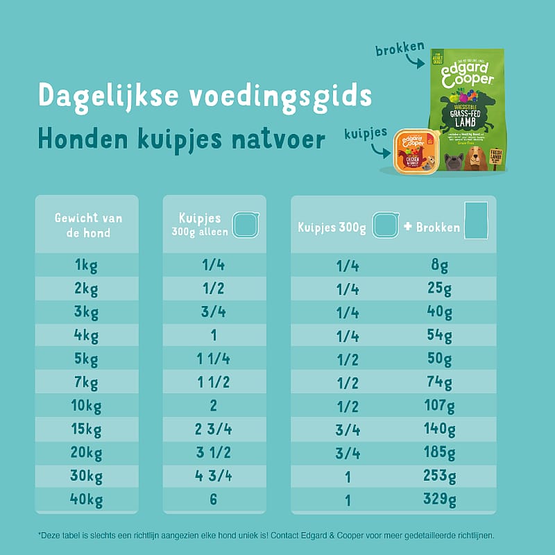 Edgard & Cooper Puppyvoer Kuipjes Eend en Kip