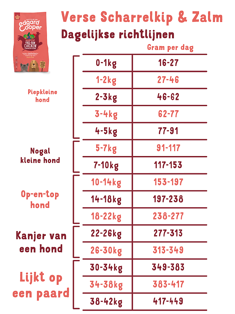 Edgard & Cooper Senior Hondenvoer Verse Scharrelkip en Noorse Zalm 12 kg