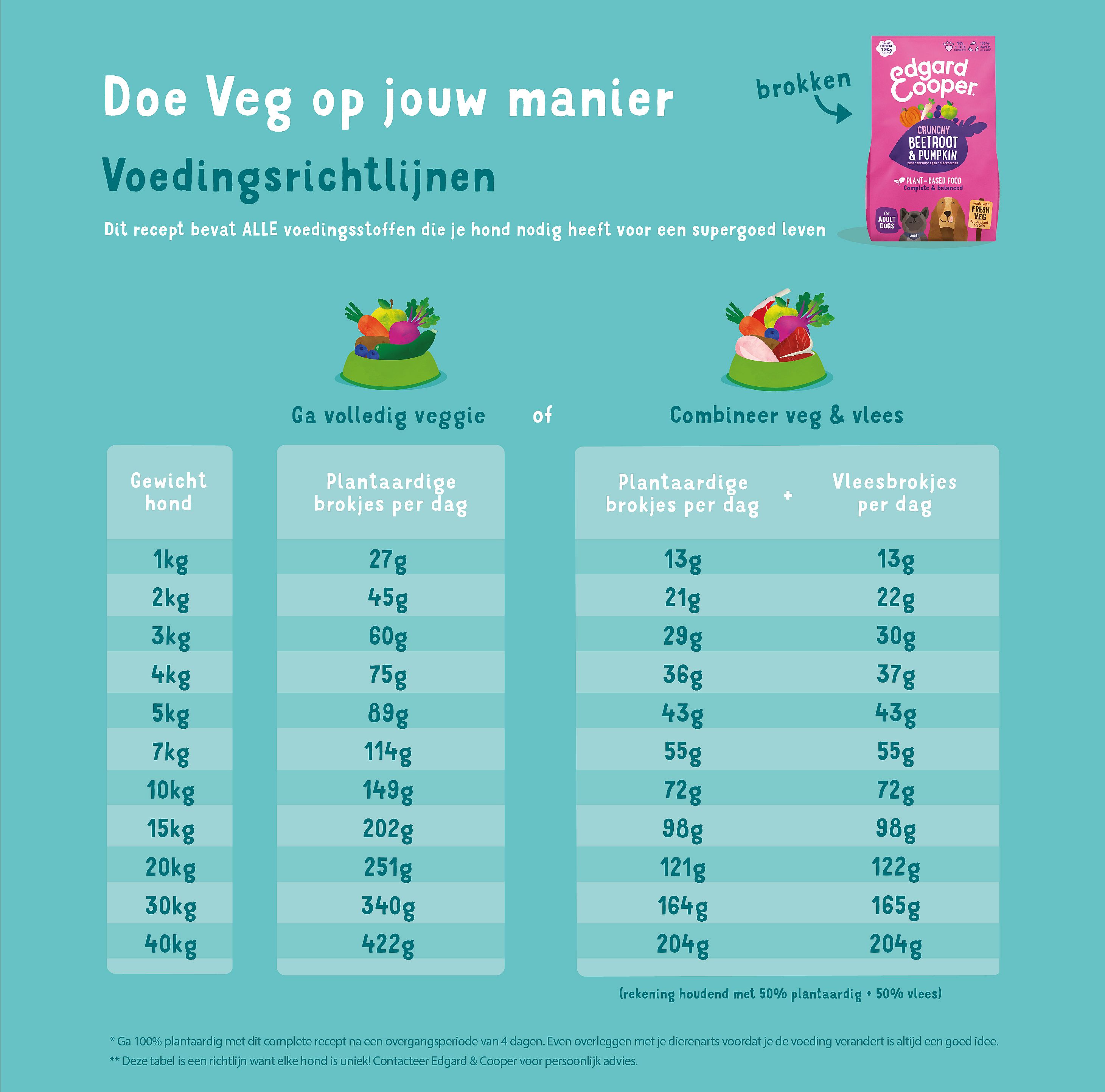 Edgard & Cooper Plantaardige Brokken met Rode Biet & Pompoen voor Volwassen Honden 7 kg