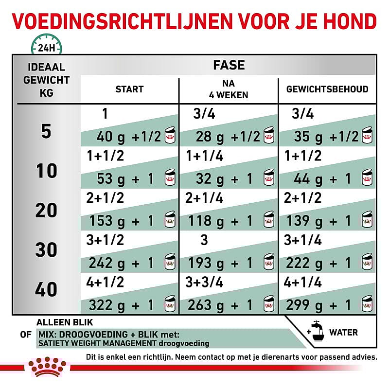 Royal Canin Satiety Hond 12 x 410 gram blikjes