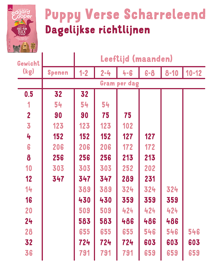 Edgard & Cooper Puppyvoer Verse Scharreleend en Scharrelkip 700 gram