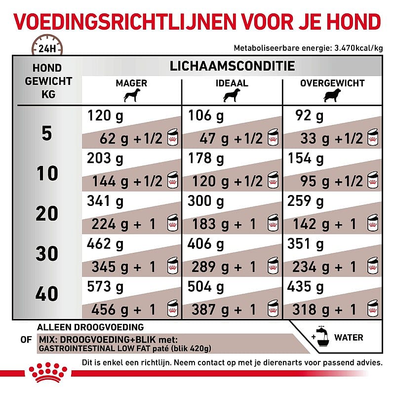 Royal Canin Gastrointestinal Low Fat Hond 1.5 kg