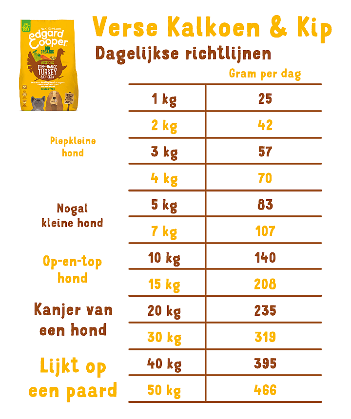 Edgard & Cooper Adult Hondenvoer Biologisch Verse Kalkoen en Kip
