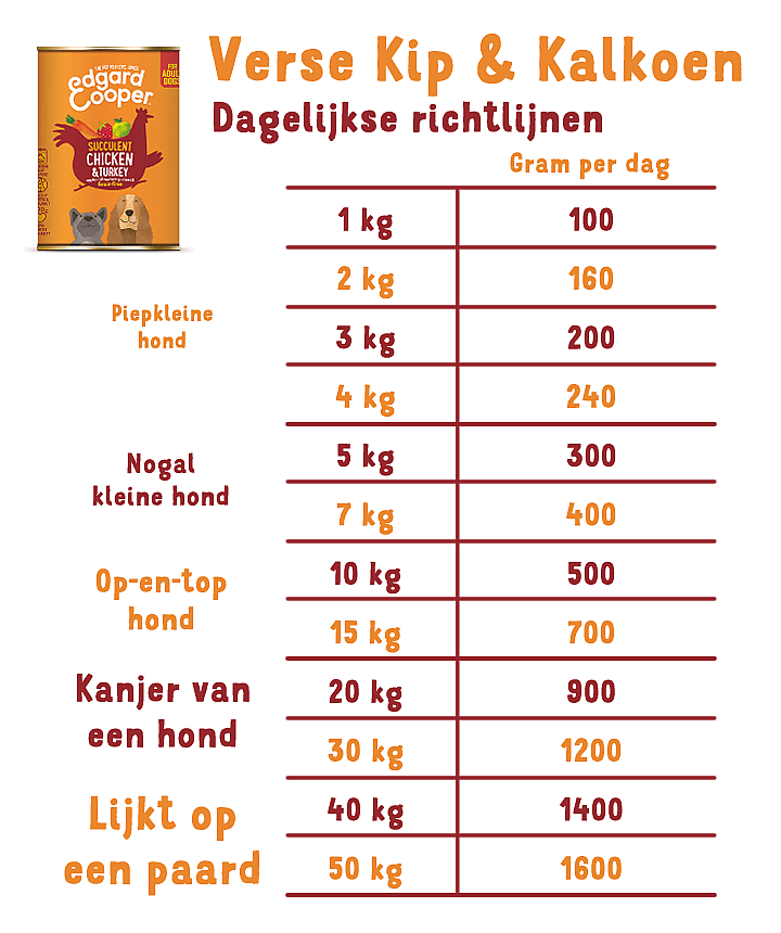 Edgard-Cooper-adult-blikjes-kip-kalkoen-tabel-NL Edgard & Cooper Adult Hondenvoer Blikjes Kip & Kalkoen 6 x 400 gram