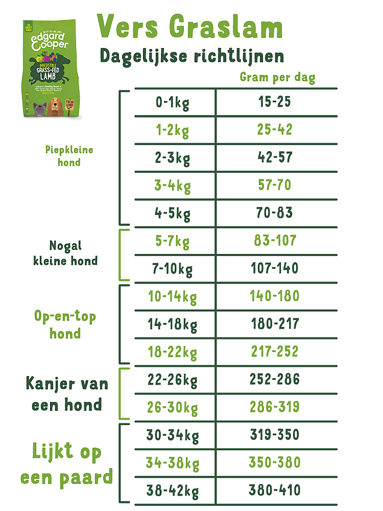 Edgard & Cooper Adult Hondenvoer Vers Graslam