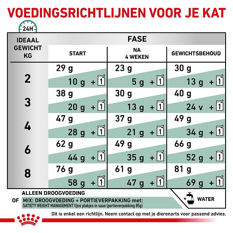 Royal Canin Satiety Kat