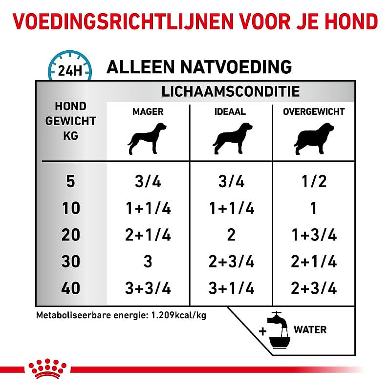 Royal Canin Sensitivity Control Hond 12 x 410 gram blikjes - Kip - Rijst