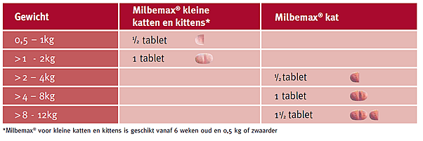 Milbemax Grote Kat Ontwormingstabletten 4 tabletten