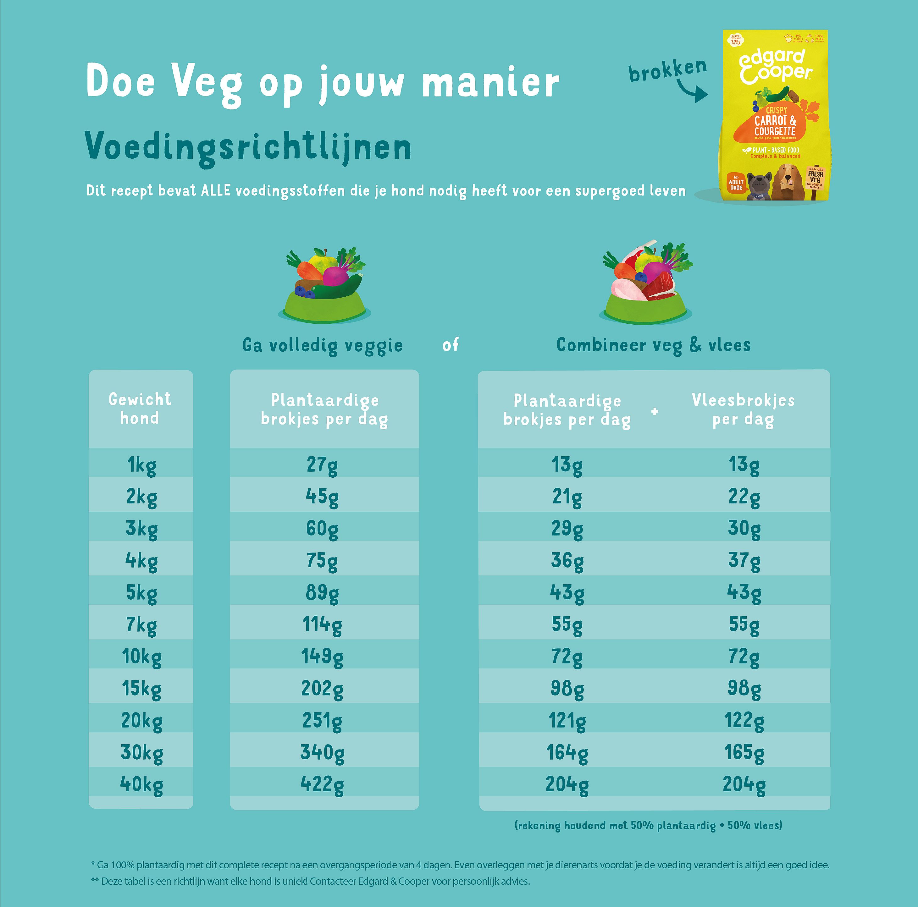 Edgard & Cooper Plantaardige Brokken met Wortel & Courgette voor Volwassen Honden 1 kg