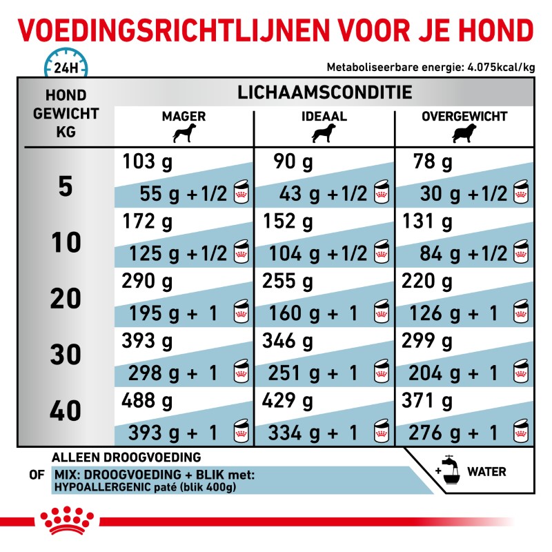 Royal Canin Hypoallergenic Hond 2 kg