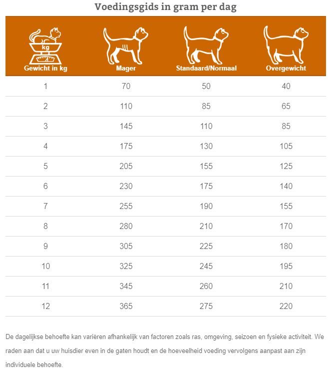 Specific Food Allergy Management FDW kat 7 x 100 gram